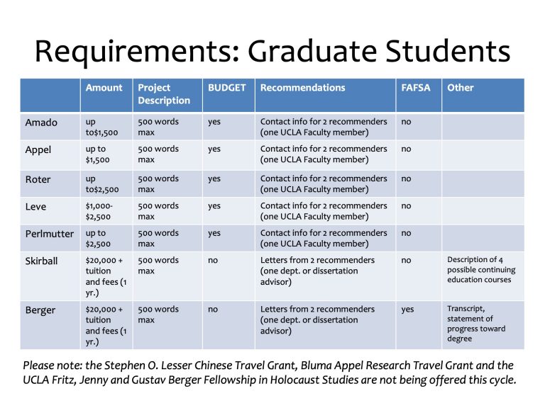 UCLA Student Scholarships – FAQs | UCLA Alan D. Leve Center For Jewish ...